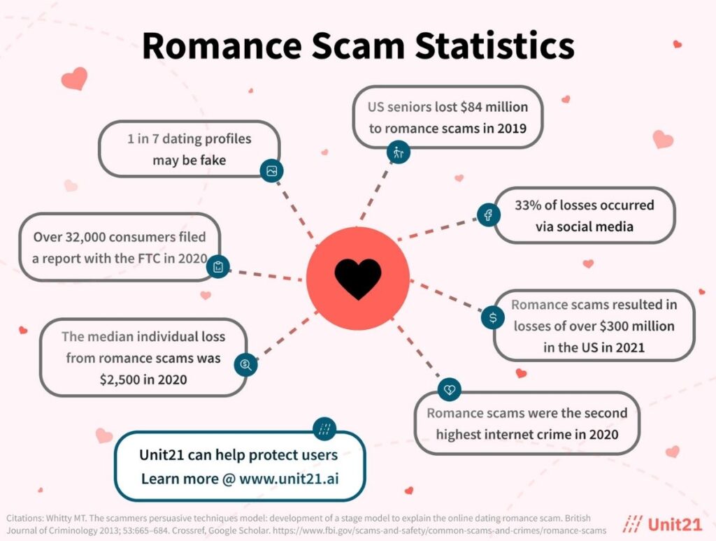 624dfab6e7544d717159e0f3_Romance Fraud 2 _ Unit21