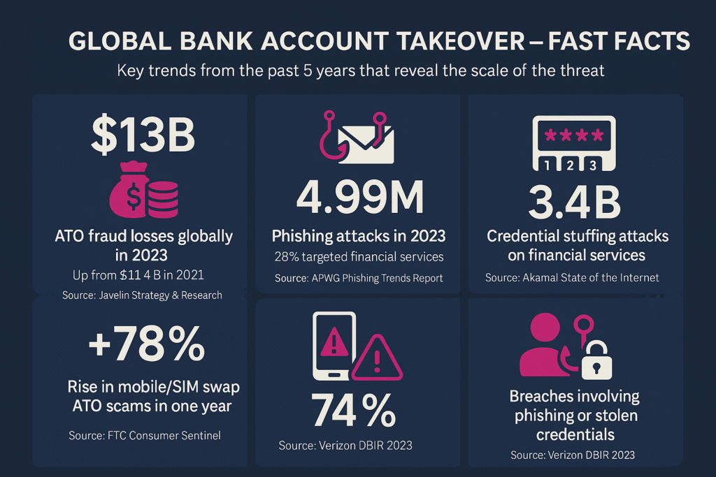 global-bank-account-takeover-fraud-fast-facts-2019-2023.png