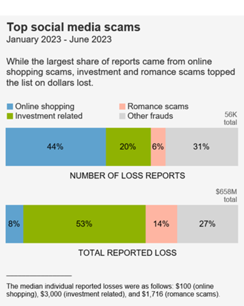 top_social_media_scams_2023_0