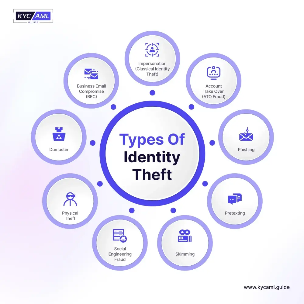 Identity Theft & Impersonation
