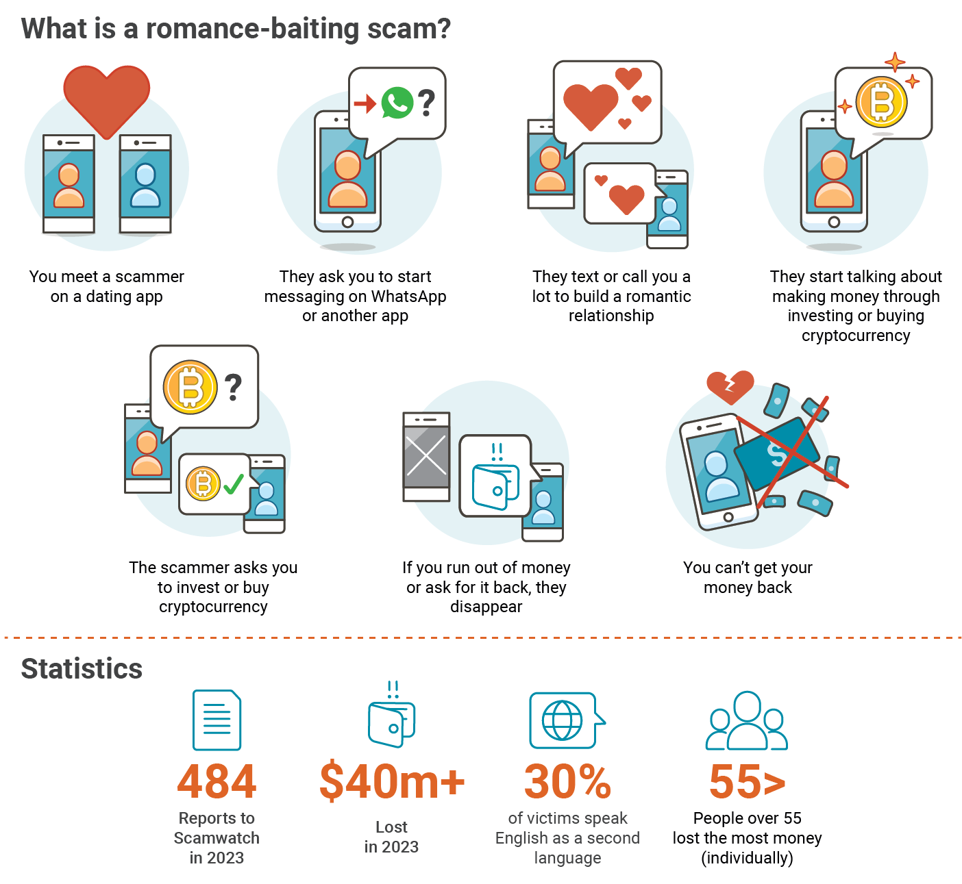 Romance baiting scams infographic