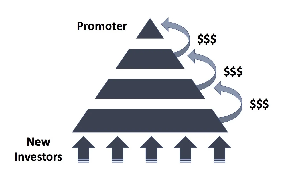 Ponzi+Scheme+Diagram